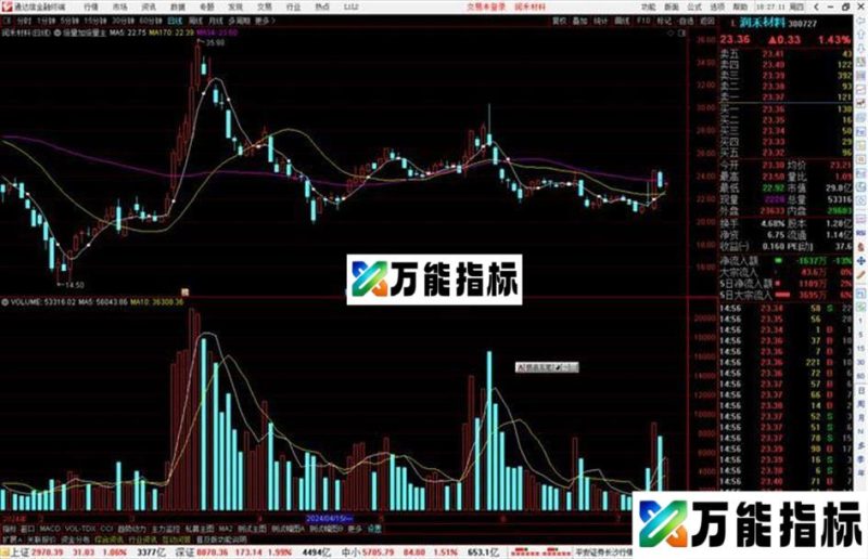 通达信倍量加倍量主图指标公式源码 EA-万能指标公式