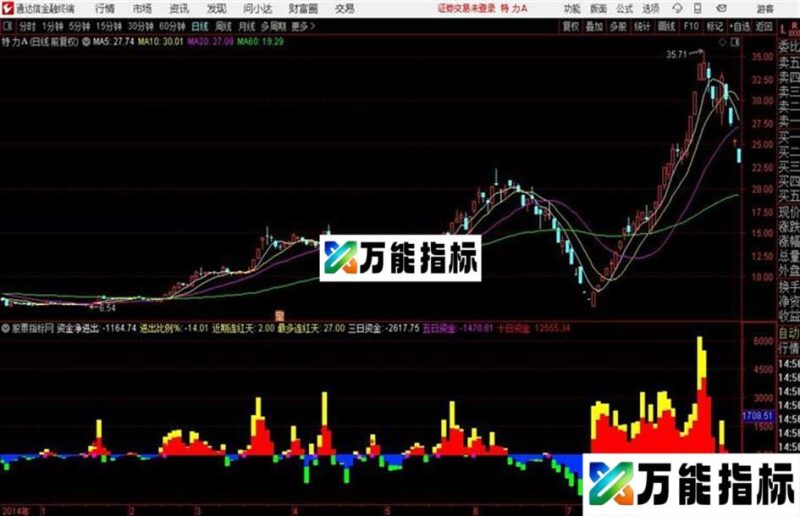资金动向指标 指标 副图 通达信 贴图 EA-万能指标公式