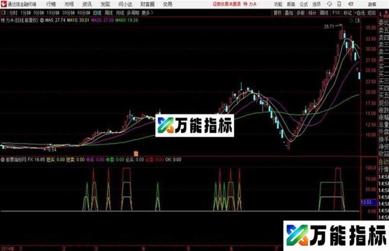 一眼看透源码 副图 通达信 贴图 EA-万能指标公式