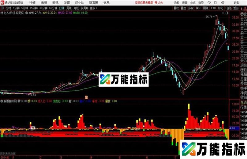 好牛源码、副图、通达信、贴图 EA-万能指标公式