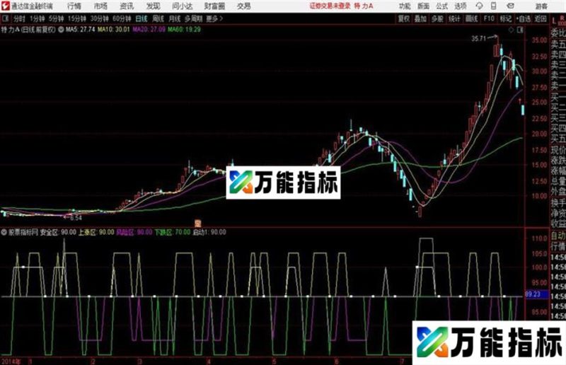 通达信股价分区指标 EA-万能指标公式