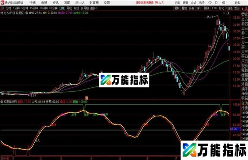 人气趋势通达信指标 源码 贴图 EA-万能指标公式