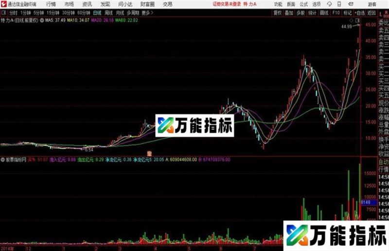 资金净流入通达信指标 源码附图 EA-万能指标公式