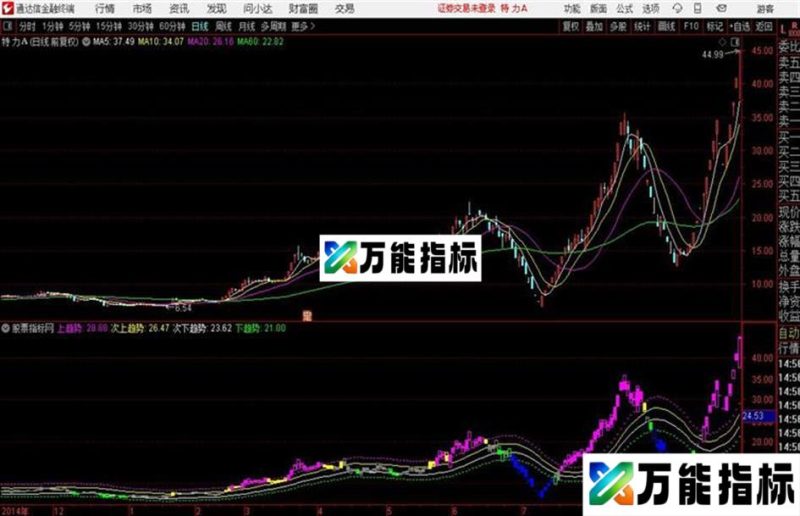 大智慧〖趋势强度〗主图指标源码分享 EA-万能指标公式