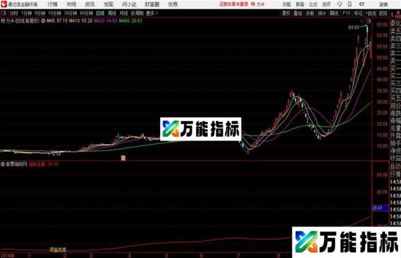 通达信指标王出击主图指标 EA-万能指标公式