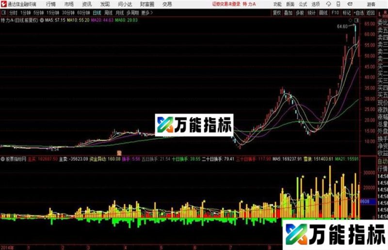 通达信自用交易量指标 EA-万能指标公式