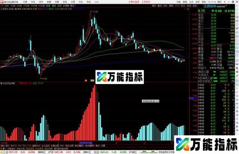 通达信多空资金判断指标公式源码副图 EA-万能指标公式