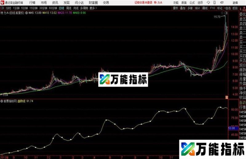 肥罗看盘源码、副图、通达信、贴图分时指标 EA-万能指标公式