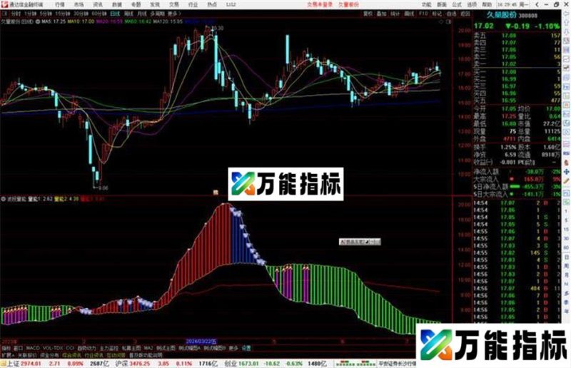 通达信波段量能副图源码 EA-万能指标公式