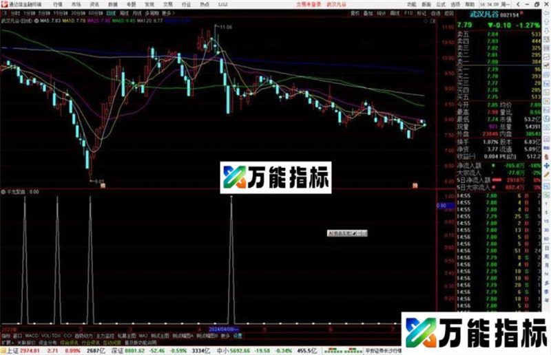 通达信千龙聚首副图/选股,准确度很高指标源码 EA-万能指标公式