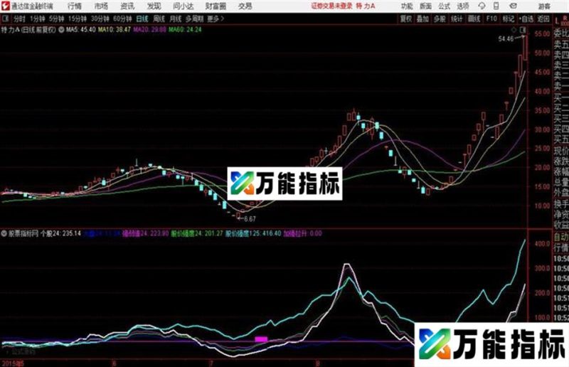 通达信〖个股强度〗股价强度判定看个股的强度指标 粉色是买点 EA-万能指标公式