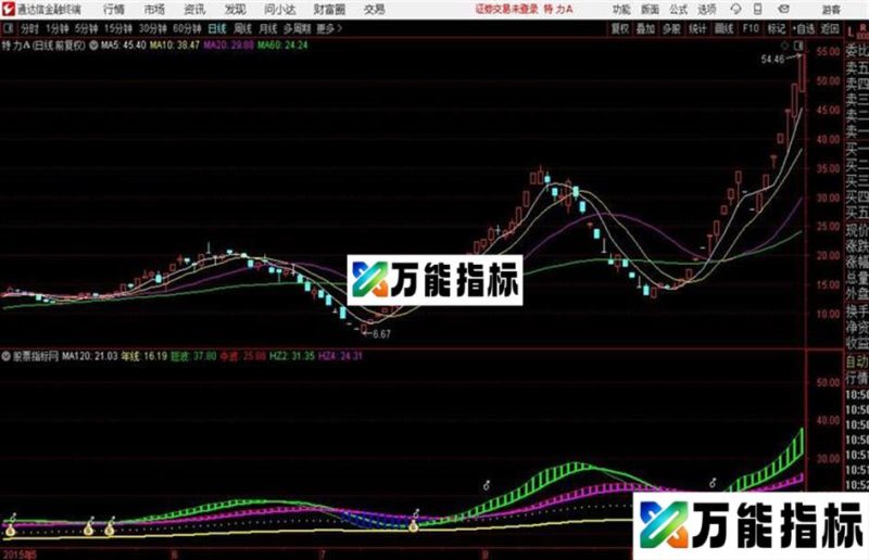 通达信波段操盘主图钱袋子就是主升开始 EA-万能指标公式
