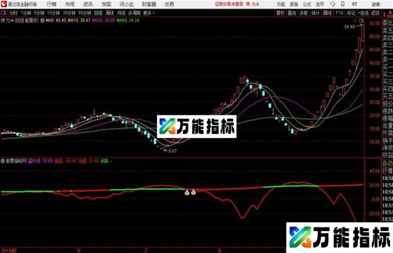 通达信〖猛牛奋起〗一网打尽A股牛副图+选股指标用法详解 EA-万能指标公式