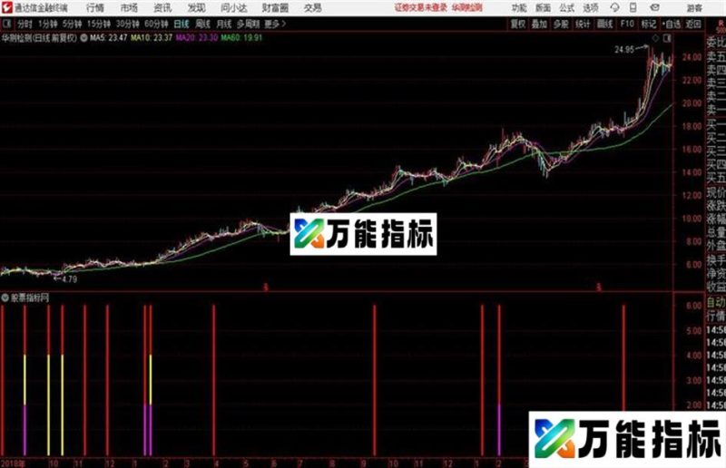 通达信短线战法 EA-万能指标公式