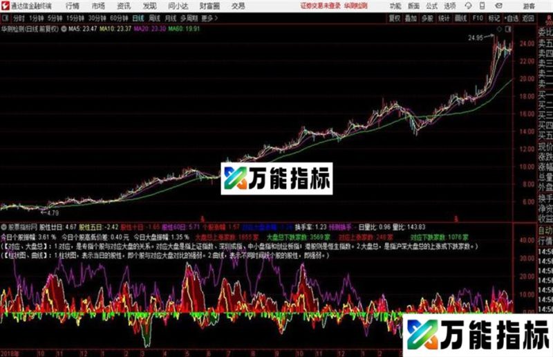 股性评价祝大家新年快乐!自制的指标 EA-万能指标公式