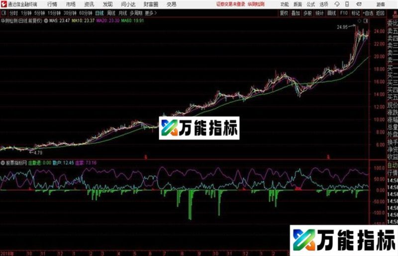 通达信主力与散户 EA-万能指标公式