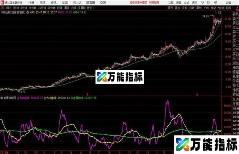 趋势买点 同时上穿两线牛股形成做个是不错的 EA-万能指标公式