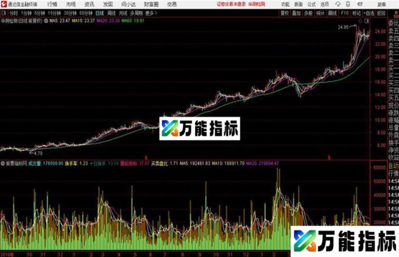 通达信量能饱和副图 EA-万能指标公式