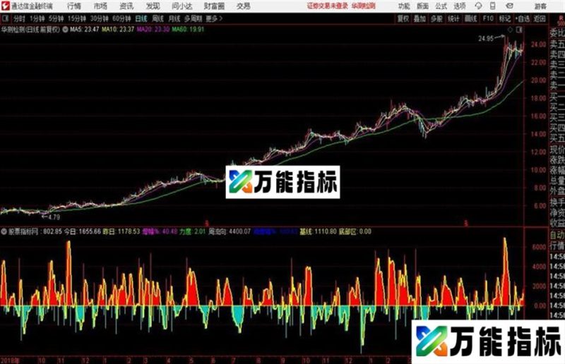 通达信金鹰资金流向 EA-万能指标公式