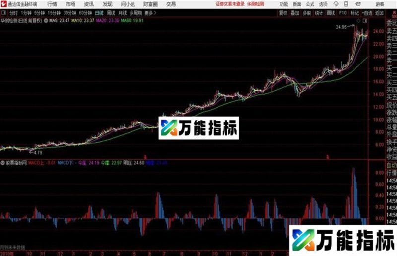 通达信明日压力支撑 EA-万能指标公式