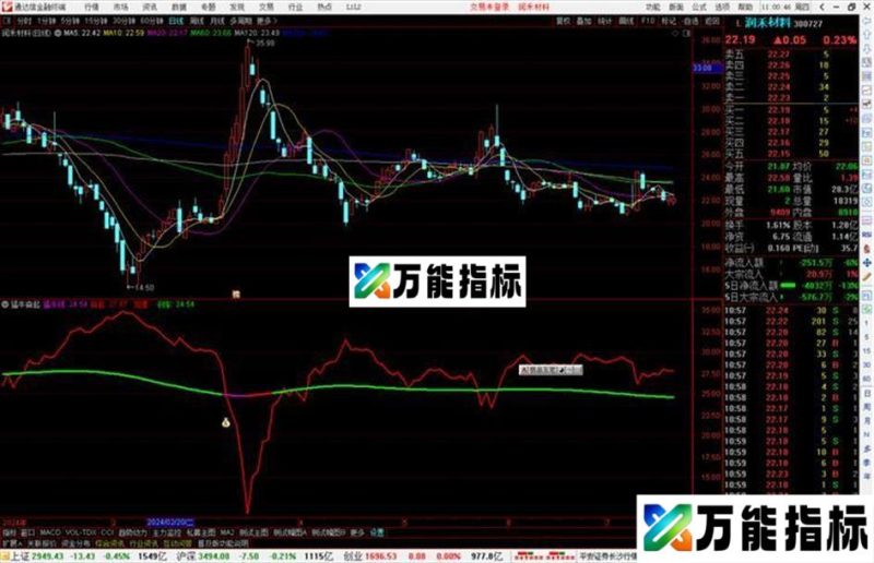通达信猛牛奋起指标公式源码副图 EA-万能指标公式