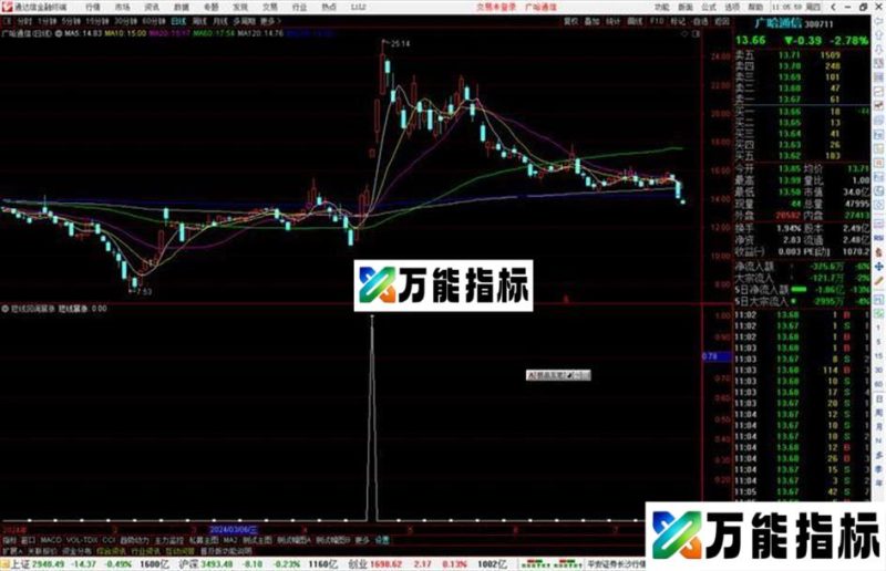 通达信短线回调暴涨选股指标公式源码副图 EA-万能指标公式