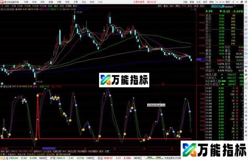 通达信潜龙出海指标公式源码副图 EA-万能指标公式