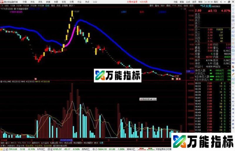 通达信牛股翻倍强势主图指标公式源码 EA-万能指标公式