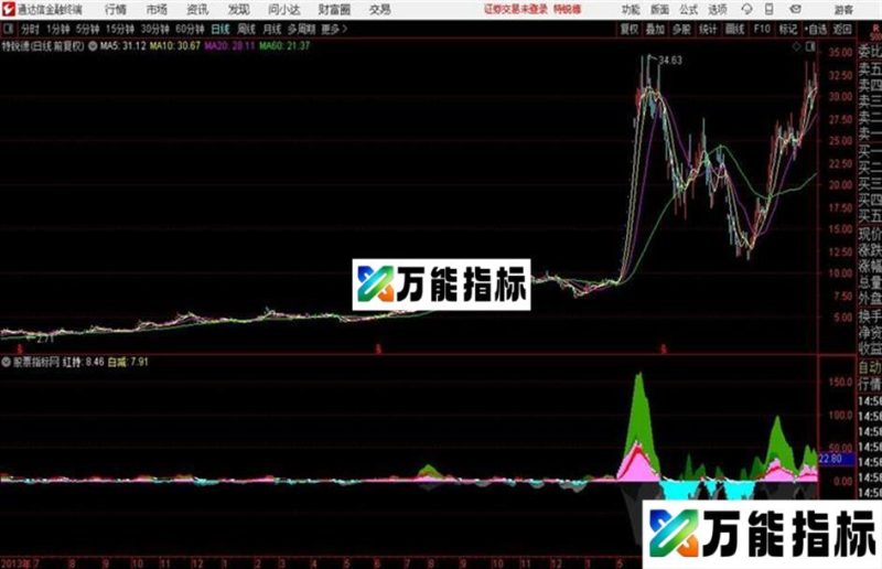macd美如画改写自王照华的飞狐源码 多周期共振 副图 EA-万能指标公式