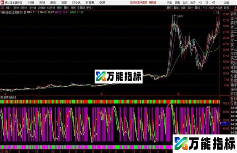 通达信波段的传说源码 副图 EA-万能指标公式