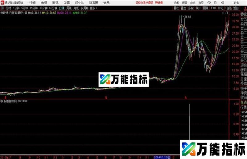 顾头寻牛之狗头金指标 通达信 副图 源码 贴图 无未来 无偏移 EA-万能指标公式