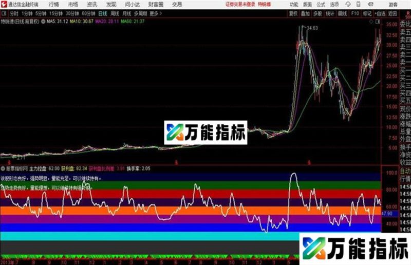 通达信主力获利比例 EA-万能指标公式