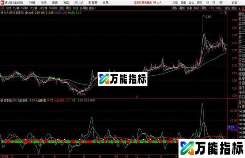 通达信斜率副图 EA-万能指标公式