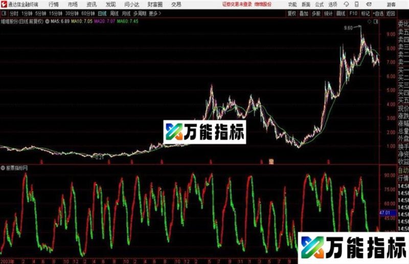 波段王副图 源码 非常经典的老指标 EA-万能指标公式
