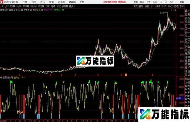 分时T+0通达信 源码 副图 贴图 EA-万能指标公式