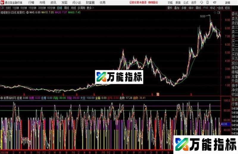 通达信买卖顺意 EA-万能指标公式