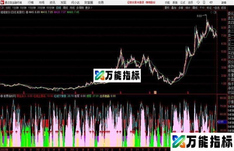 通达信短线买点组合 EA-万能指标公式