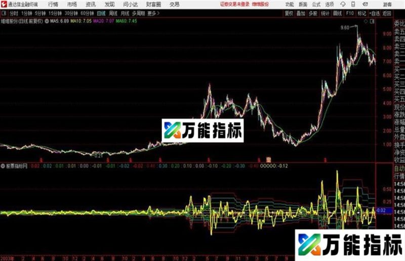 通达信国外经典MACD EA-万能指标公式