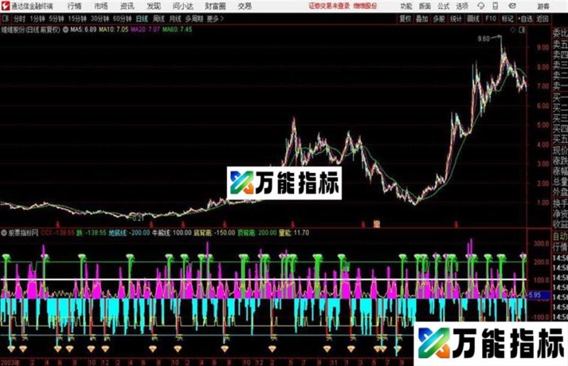 低买高成功率CCI优化版通达信 EA-万能指标公式