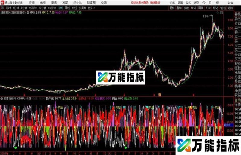 自用的通达信看主力散户的指标 EA-万能指标公式