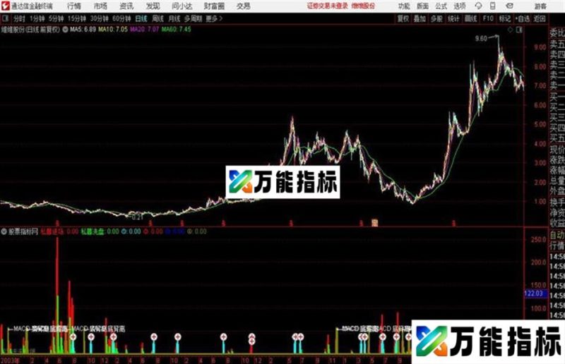 通达信股市黑客副图 源码 EA-万能指标公式