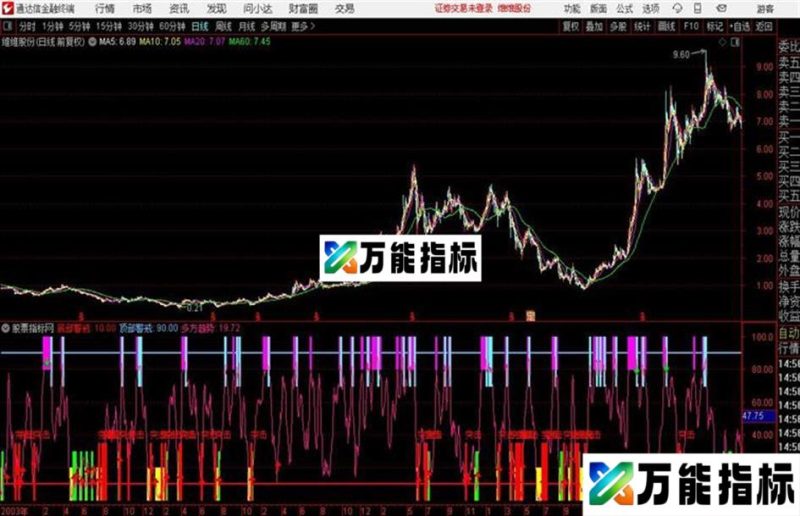 通达信短线突击队 源码 EA-万能指标公式