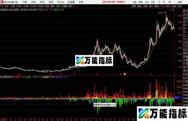 〖筹码进出〗好看实用的通达信的 EA-万能指标公式