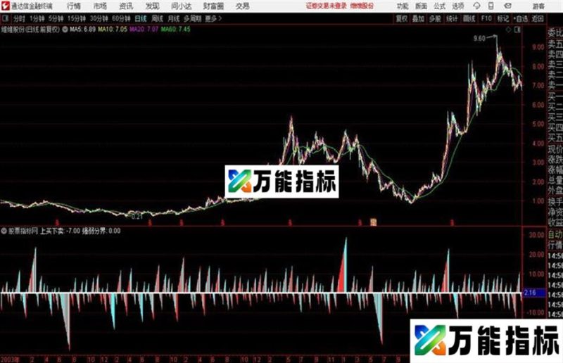 通达信上买下卖的指标 EA-万能指标公式