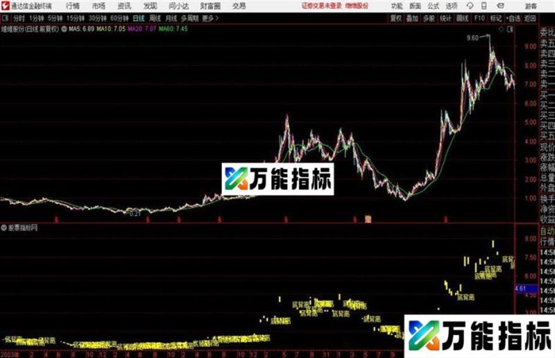 通达信红箭头 买入涨 源码公布 EA-万能指标公式