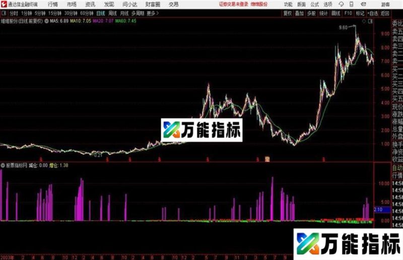 通达信低位建仓 源码 EA-万能指标公式