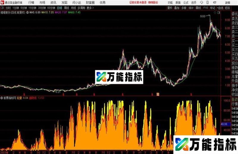 伯乐副图：伯乐量能源码 副图 通达信 贴图 EA-万能指标公式