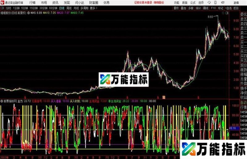 通达信买入时机 副图 EA-万能指标公式