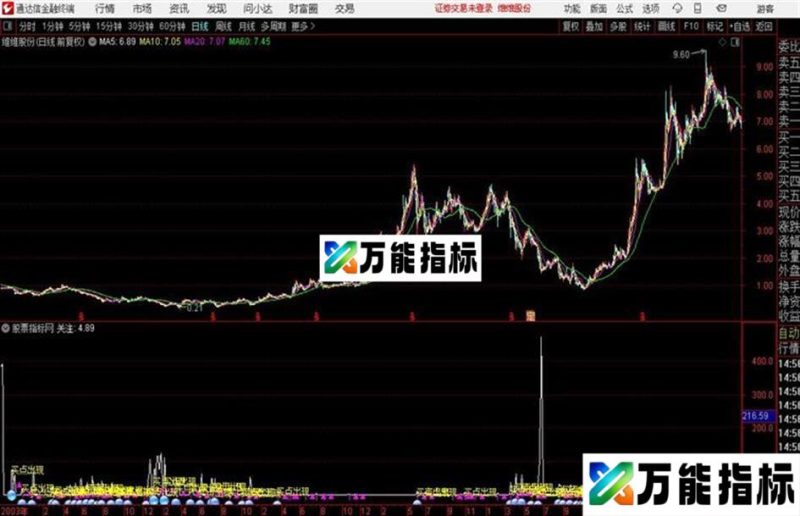 通达信公式准确率极高！无未来 EA-万能指标公式