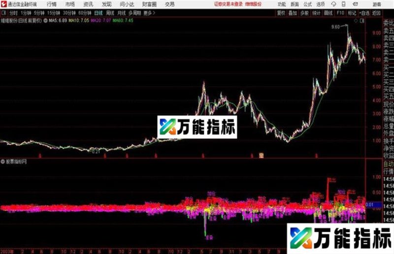 通达信机构控盘度改良 源码分享 EA-万能指标公式